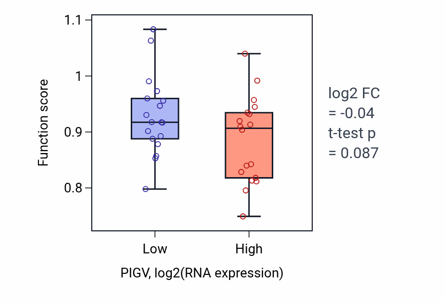 Box plot of Sperm motility in PIGV-low vs PIGV-high samples in URINARY_TRACT.