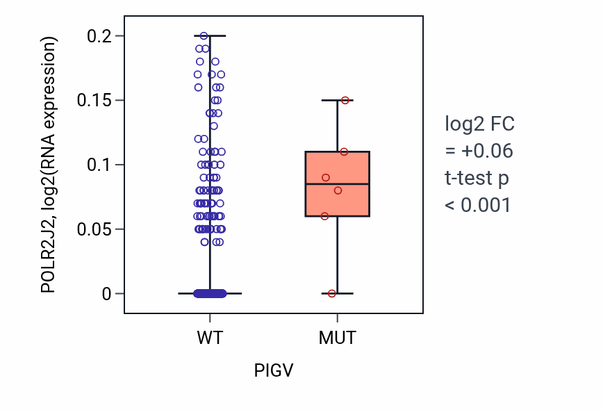 Box plot of POLR2J2 in PIGV-low vs PIGV-high samples in BLCA.