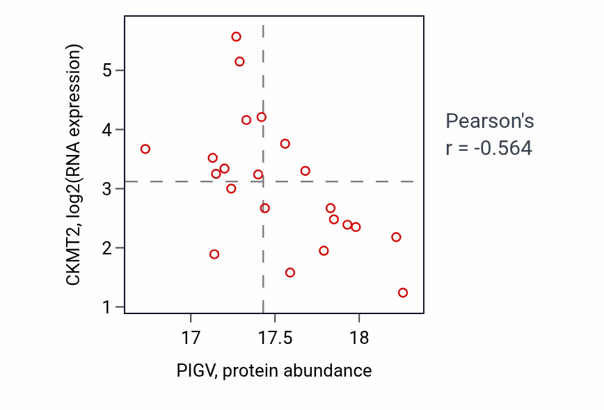 Per-sample scatter of PIGV vs CKMT2 in OV (Pearson r = -0.56).