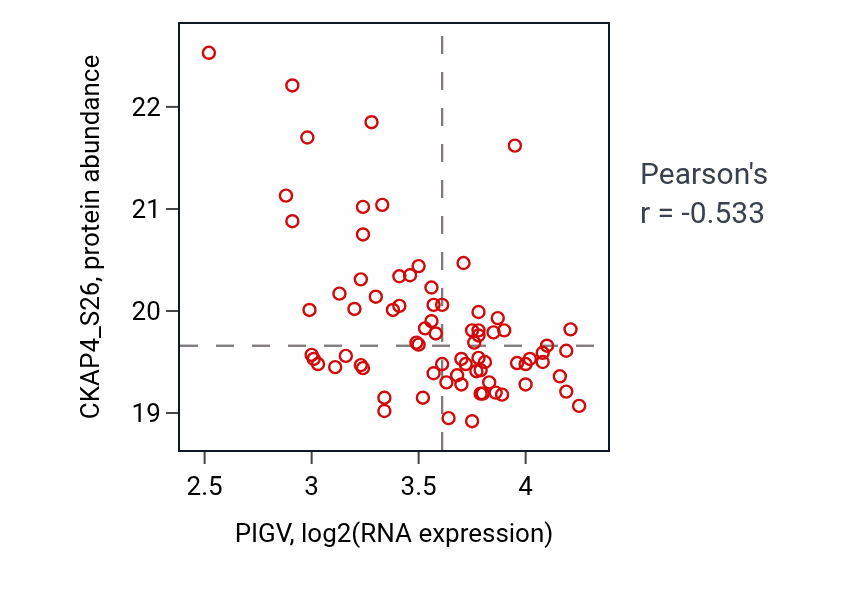 Per-sample scatter of PIGV vs CKAP4_S26 in CCRCC (Pearson r = -0.53).