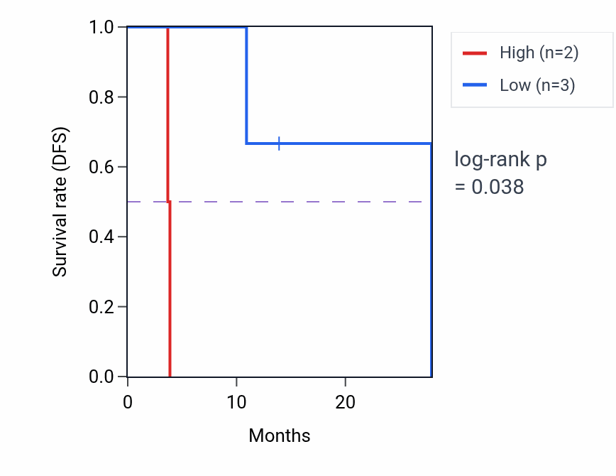 Kaplan&ndash;Meier survival curve for PIGV mass-spec protein-high vs -low samples in LUAD.