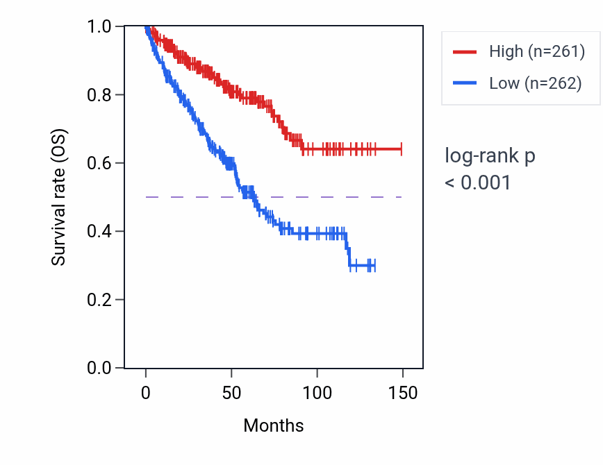 Kaplan&ndash;Meier survival curve for PIGV RNA-high vs -low samples in KIRC.