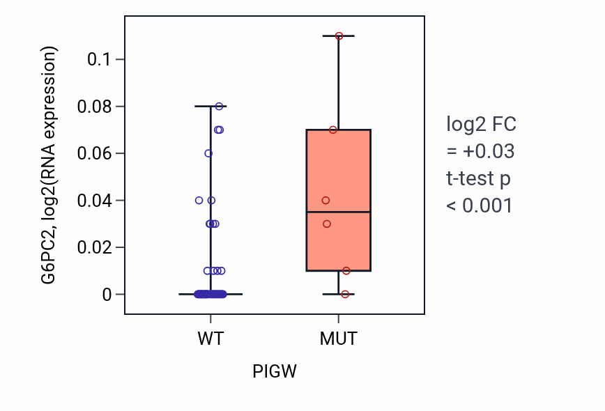 Box plot of G6PC2 in PIGW-low vs PIGW-high samples in LARGE_INTESTINE.