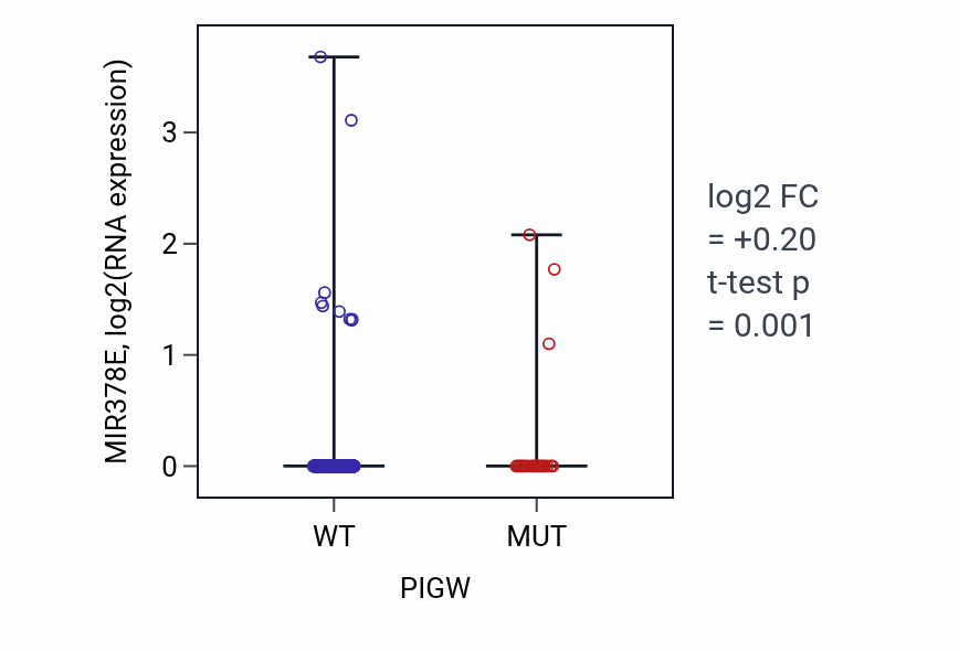 Box plot of MIR378E in PIGW-low vs PIGW-high samples in UCEC.