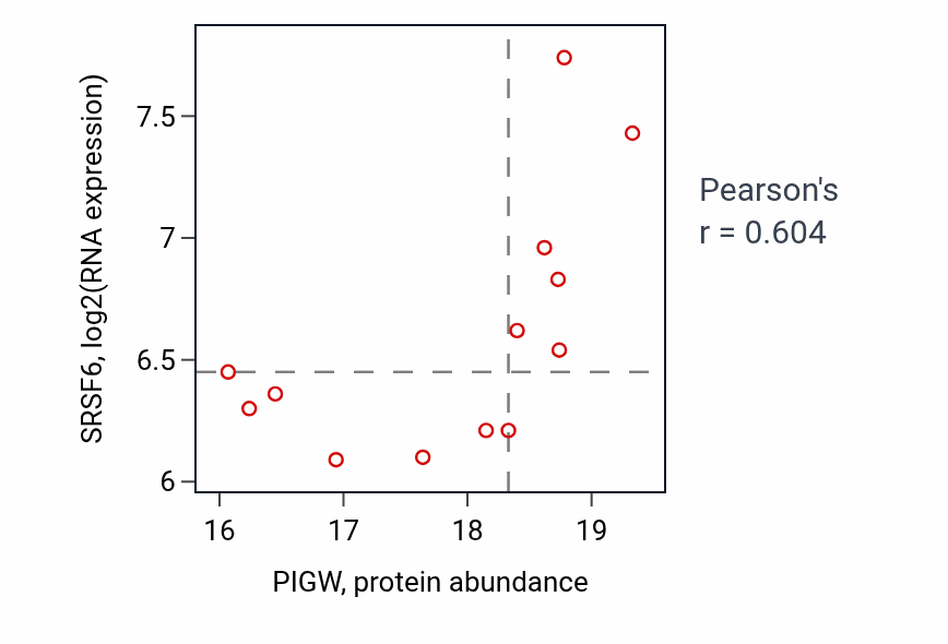Per-sample scatter of PIGW vs SRSF6 in OV (Pearson r = 0.60).