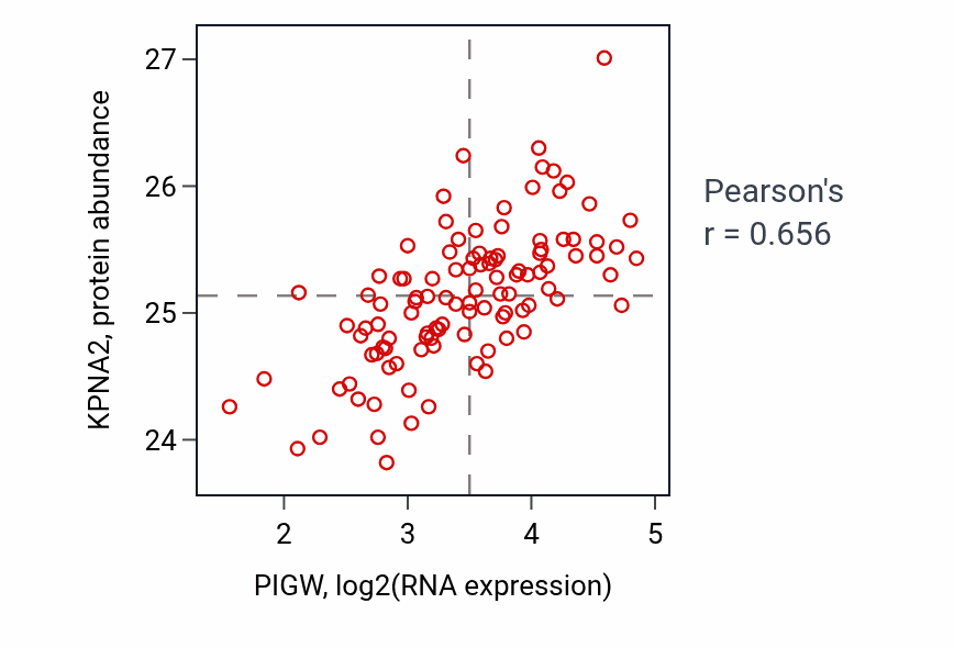 Per-sample scatter of PIGW vs KPNA2 in LSCC (Pearson r = 0.66).