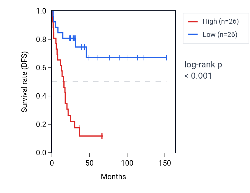 Kaplan&ndash;Meier survival curve for PIGW RNA expression in ACC: high vs low expression groups.