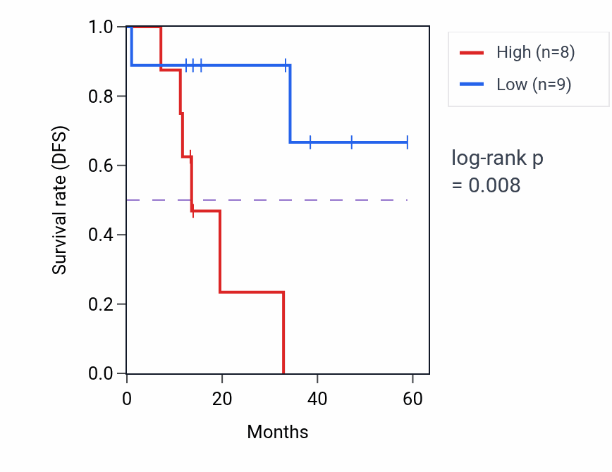 Kaplan&ndash;Meier survival curve for PIGW mass-spec protein-high vs -low samples in LUAD.
