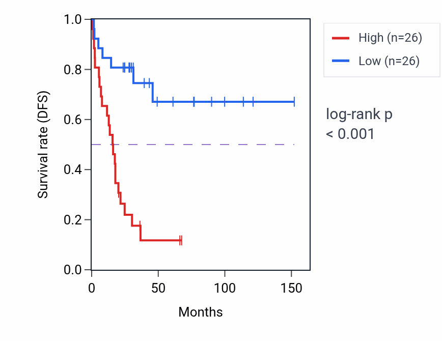 Kaplan&ndash;Meier survival curve for PIGW RNA-high vs -low samples in ACC.