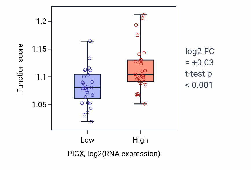 Box plot of Transport along microtubule in PIGX-low vs PIGX-high samples in BREAST.