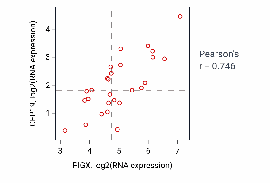 Per-sample scatter of PIGX vs CEP19 in LUNG_NSCLC_LUSC (Pearson r = 0.75).