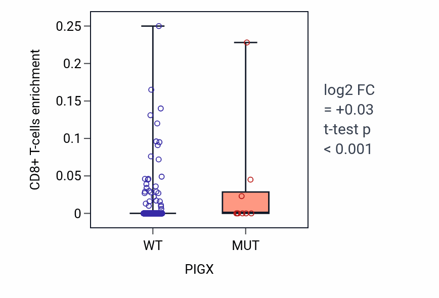 Box plot of CD8+ T-cells in PIGX-low vs PIGX-high samples in UCEC.