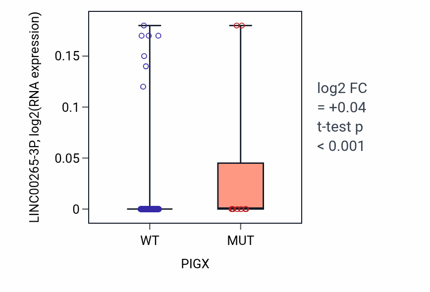 Box plot of LINC00265-3P in PIGX-low vs PIGX-high samples in UCEC.