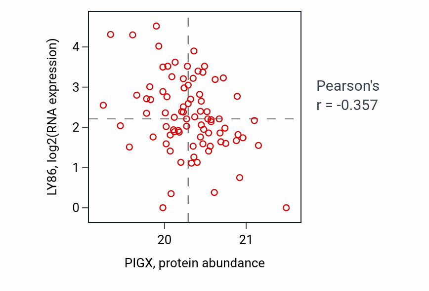 Per-sample scatter of PIGX vs LY86 in UCEC (Pearson r = -0.36).