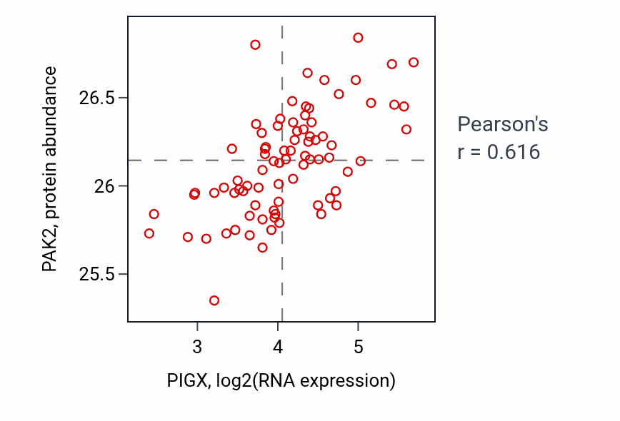 Per-sample scatter of PIGX vs PAK2 in OV (Pearson r = 0.62).