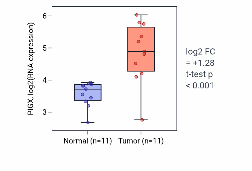 Tumor-vs-normal expression box plot for PIGX RNA in HNSC.