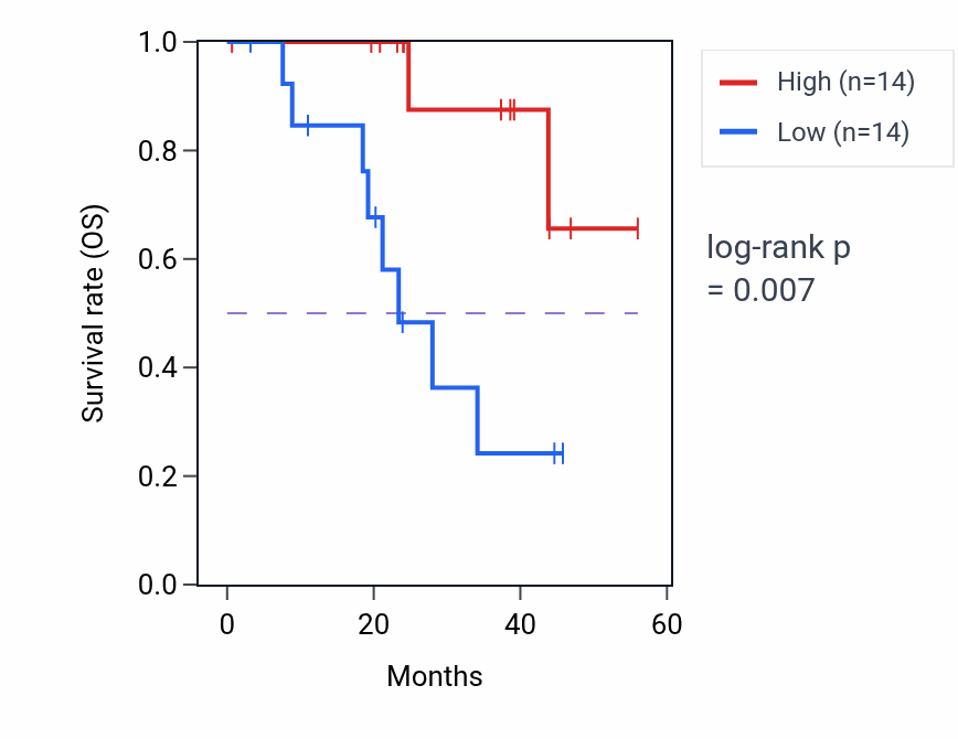 Kaplan&ndash;Meier survival curve for PIGX mass-spec protein-high vs -low samples in HNSC.