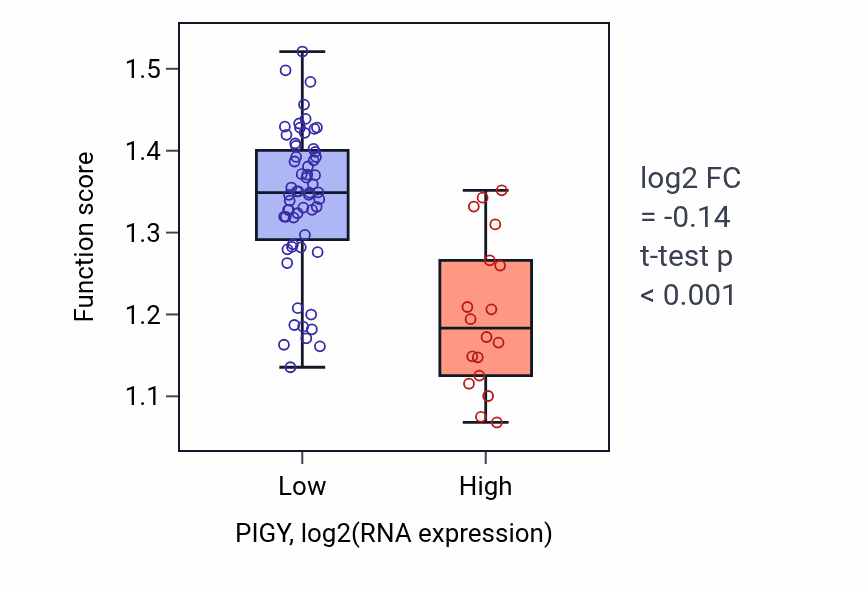 Box plot of Transcription pausing by RNA polymerase II in PIGY-low vs PIGY-high samples in BLOOD_Lymphoma.