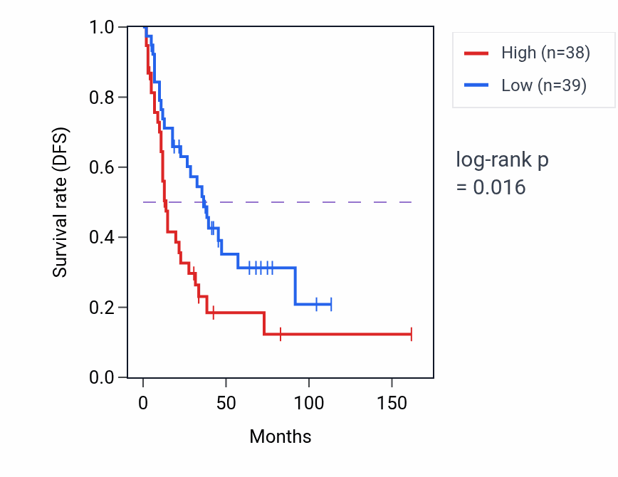 Kaplan&ndash;Meier survival curve for PIGY RNA expression in SCLC: high vs low expression groups.