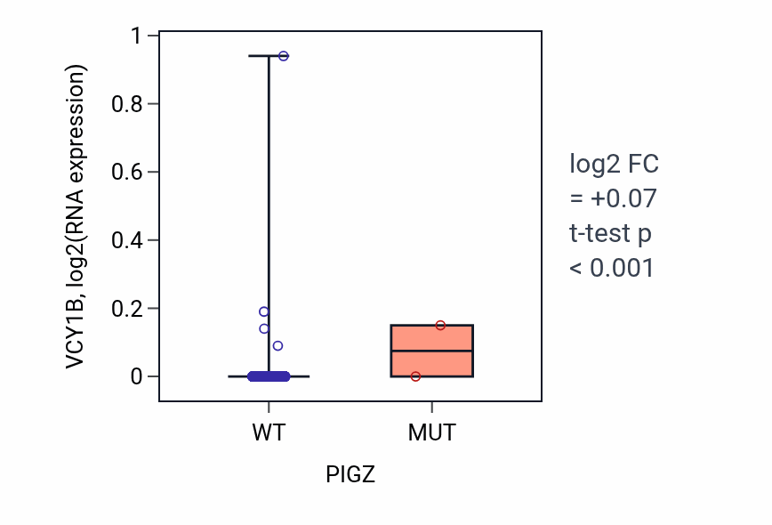 Box plot of VCY1B in PIGZ-low vs PIGZ-high samples in BRCA.