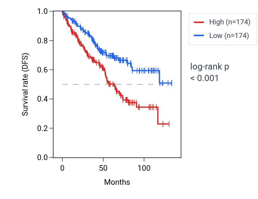 Kaplan&ndash;Meier survival curve for PIGZ RNA expression in KIRC: high vs low expression groups.