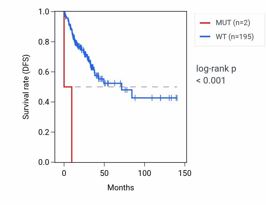 Kaplan&ndash;Meier survival curve for PIGZ mutant vs wild-type samples in COAD.