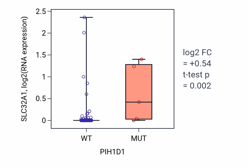 Box plot of SLC32A1 in PIH1D1-low vs PIH1D1-high samples in BLOOD_Leukemia.