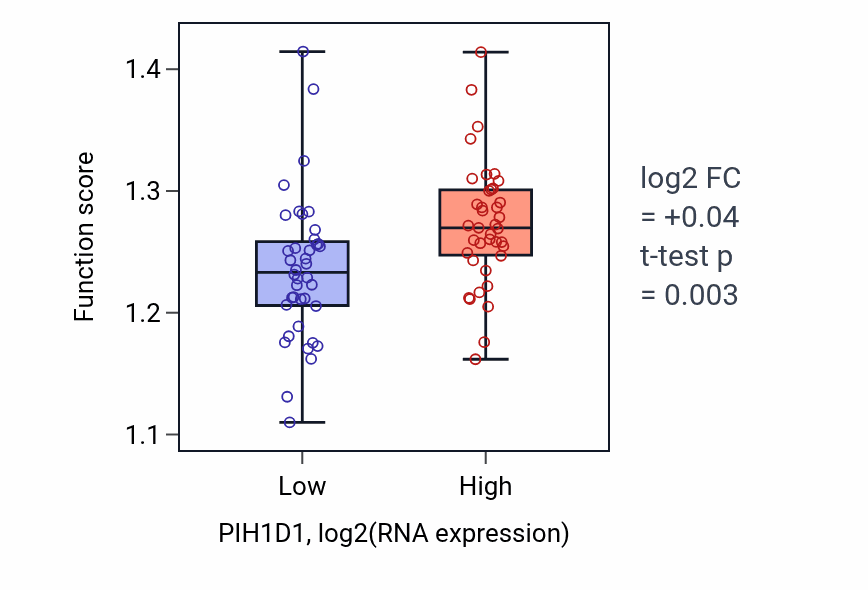 Box plot of snoRNA localization in PIH1D1-low vs PIH1D1-high samples in LUNG_NSCLC_LUAD.