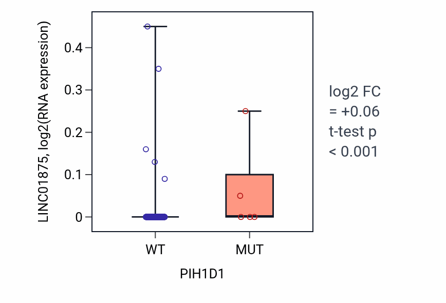 Box plot of LINC01875 in PIH1D1-low vs PIH1D1-high samples in BLCA.