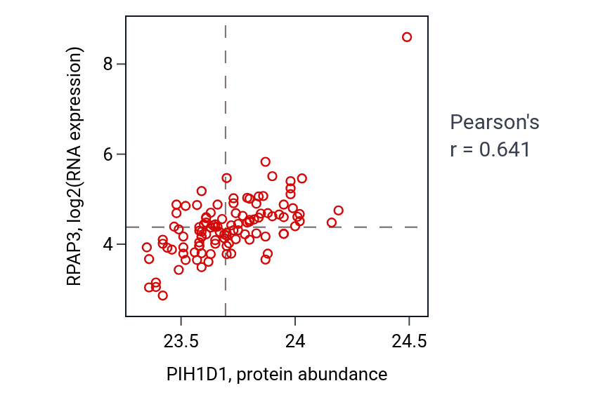Per-sample scatter of PIH1D1 vs RPAP3 in LSCC (Pearson r = 0.64).