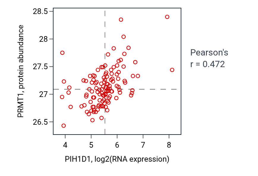 Per-sample scatter of PIH1D1 vs PRMT1 in BRCA (Pearson r = 0.47).