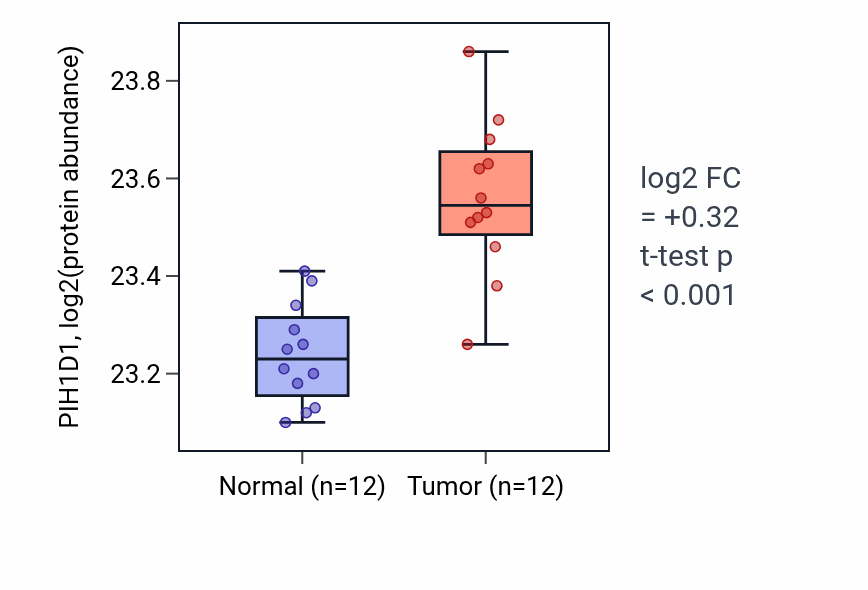 Tumor-vs-normal mass-spec protein box plot for PIH1D1 in LUAD.