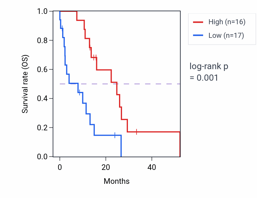 Kaplan&ndash;Meier survival curve for PIH1D1 mass-spec protein-high vs -low samples in PDAC.