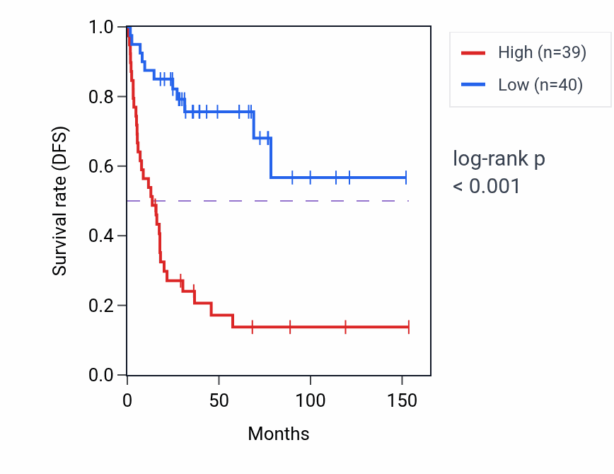 Kaplan&ndash;Meier survival curve for PIH1D1 RNA-high vs -low samples in ACC.