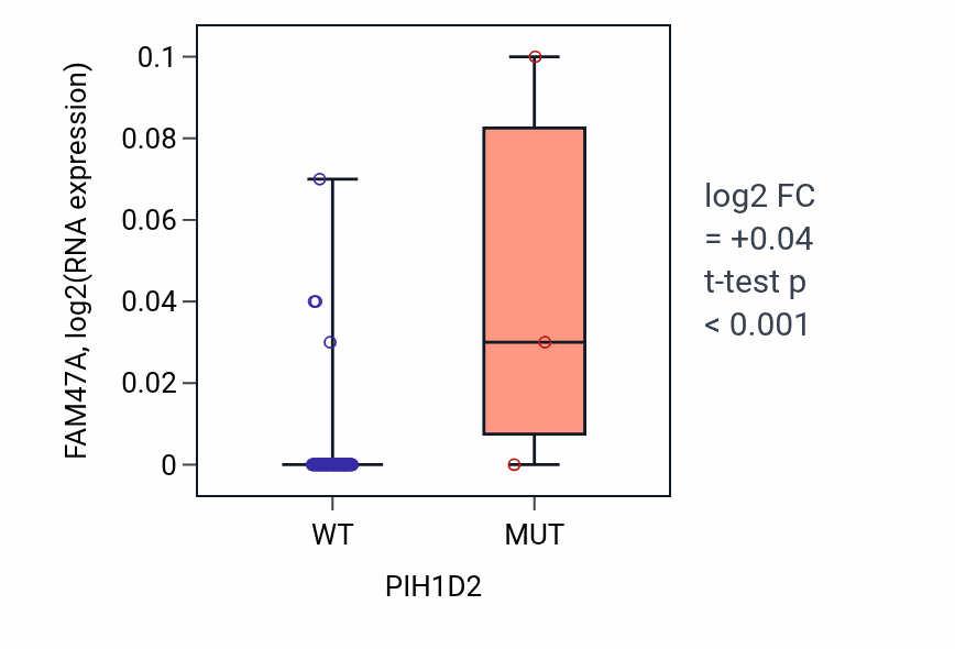 Box plot of FAM47A in PIH1D2-low vs PIH1D2-high samples in BLOOD_Leukemia.
