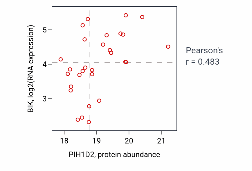 Per-sample scatter of PIH1D2 vs BIK in UCEC (Pearson r = 0.48).