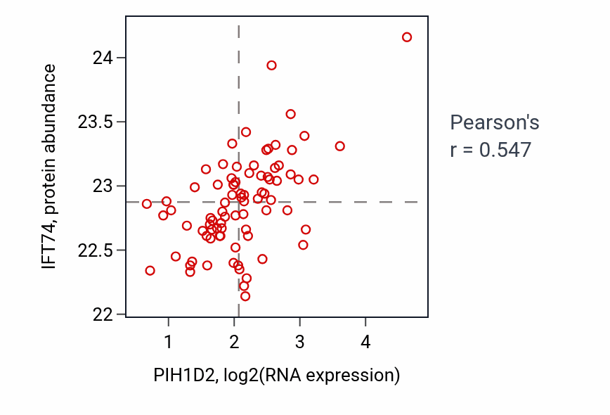 Per-sample scatter of PIH1D2 vs IFT74 in OV (Pearson r = 0.55).