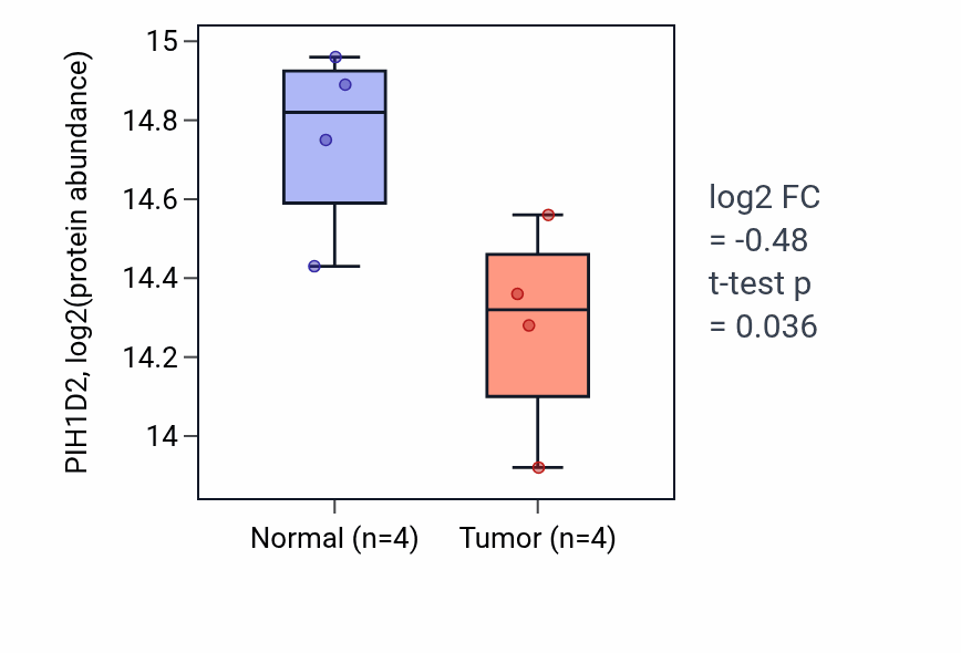 Tumor-vs-normal mass-spec protein box plot for PIH1D2 in LUAD.