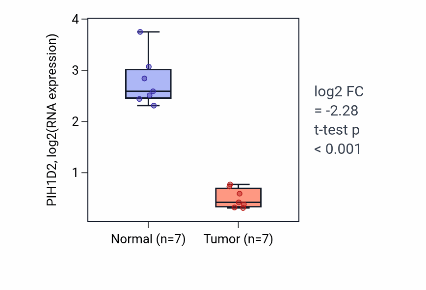 Tumor-vs-normal expression box plot for PIH1D2 RNA in KICH.
