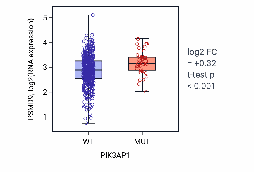 Box plot of PSMD9 in PIK3AP1-low vs PIK3AP1-high samples in UCEC.