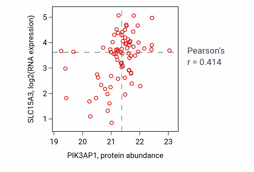 Per-sample scatter of PIK3AP1 vs SLC15A3 in OV (Pearson r = 0.41).