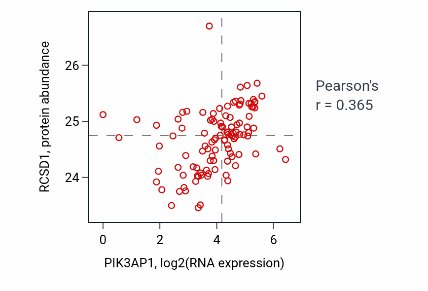 Per-sample scatter of PIK3AP1 vs RCSD1 in HNSC (Pearson r = 0.36).