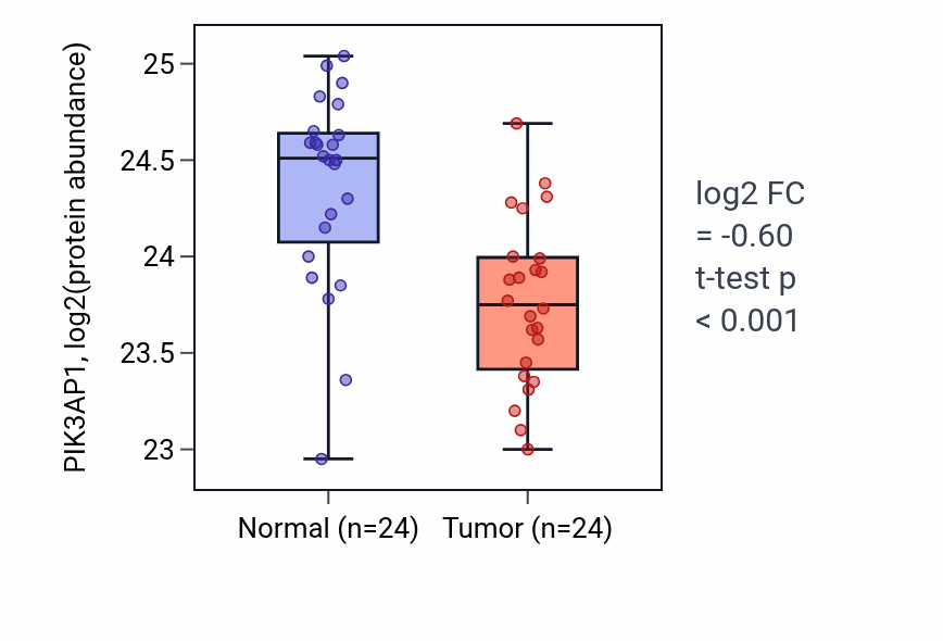 Tumor-vs-normal mass-spec protein box plot for PIK3AP1 in PDAC.