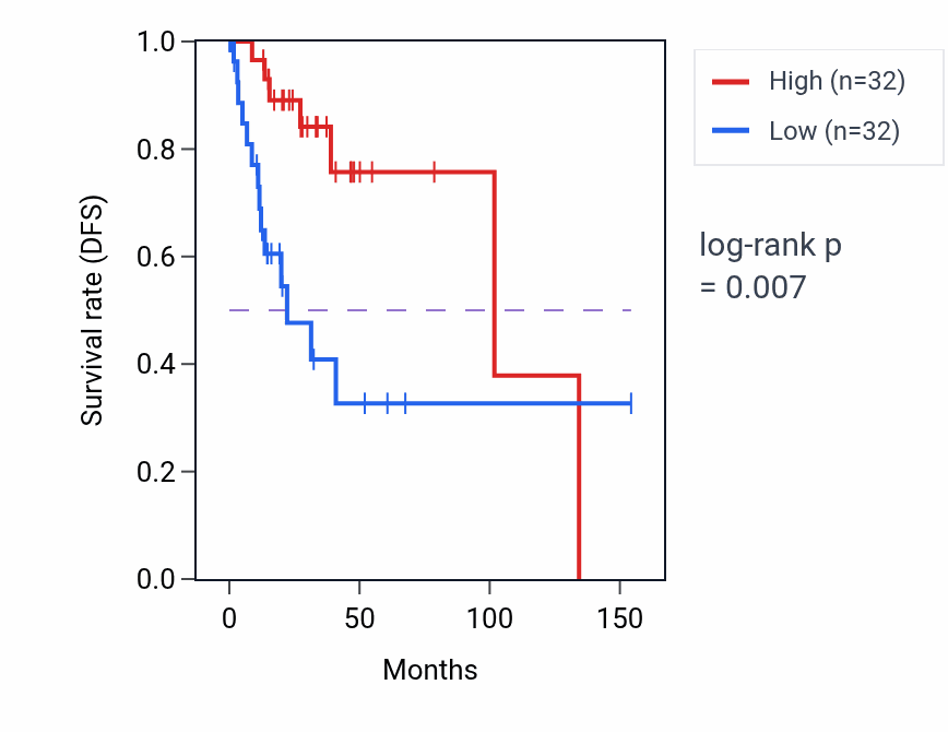 Kaplan&ndash;Meier survival curve for PIK3AP1 RNA-high vs -low samples in CESC.
