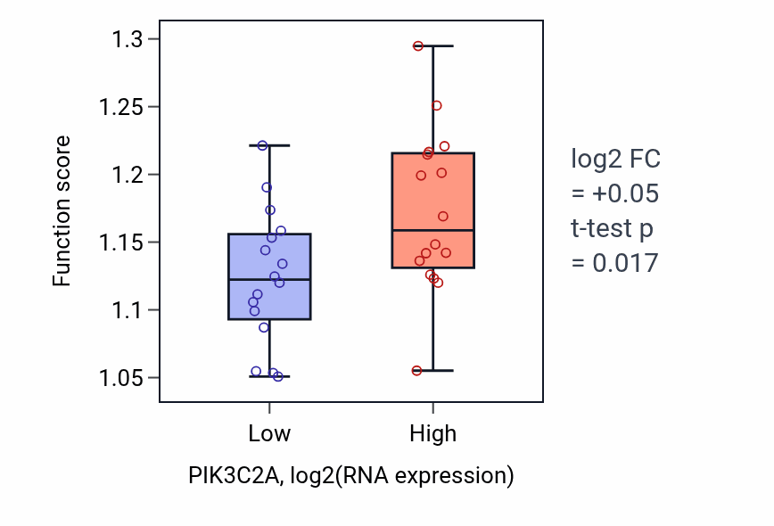 Box plot of Post-Golgi vesicle-mediated transport in PIK3C2A-low vs PIK3C2A-high samples in OESOPHAGUS.