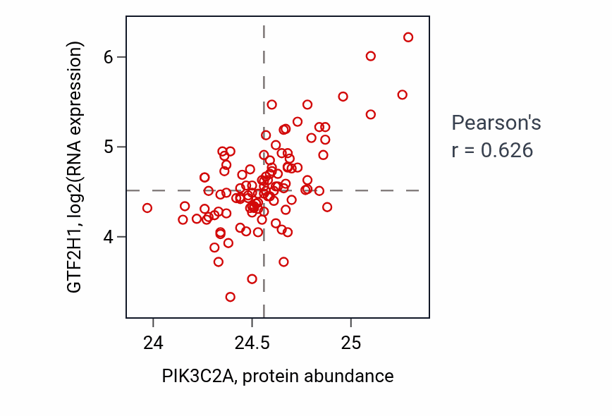 Per-sample scatter of PIK3C2A vs GTF2H1 in LSCC (Pearson r = 0.63).