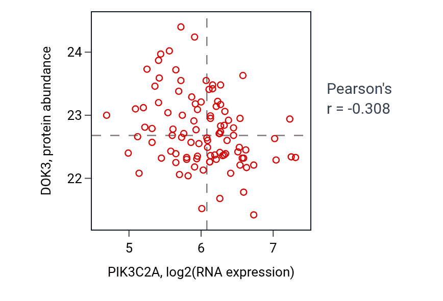 Per-sample scatter of PIK3C2A vs DOK3 in GBM (Pearson r = -0.31).