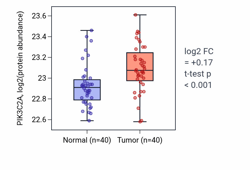 Tumor-vs-normal mass-spec protein box plot for PIK3C2A in COAD.