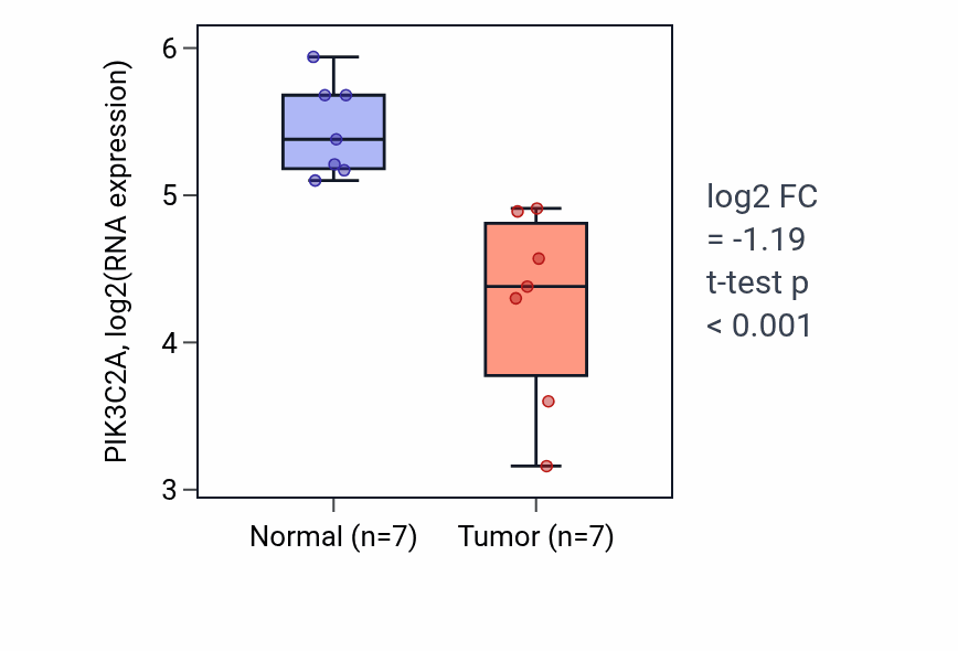 Tumor-vs-normal expression box plot for PIK3C2A RNA in THCA.