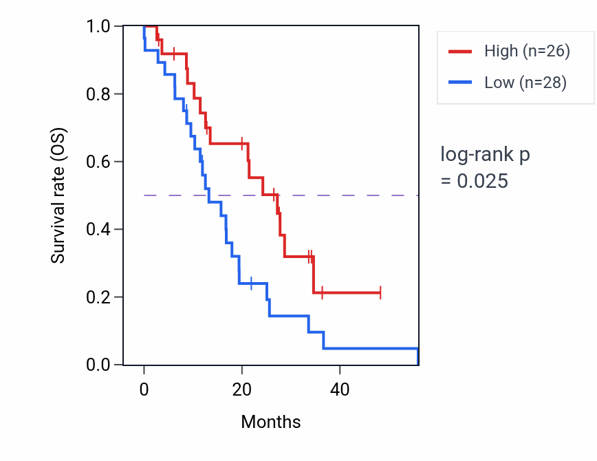 Kaplan&ndash;Meier survival curve for PIK3C2A mass-spec protein-high vs -low samples in GBM.